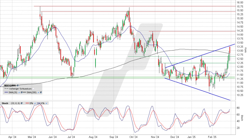 Nordex Aktie: Chart vom 27.02.2025, Kurs 12,83 Euro, Kürzel: NDX1 | Quelle: TWS | Online Broker LYNX