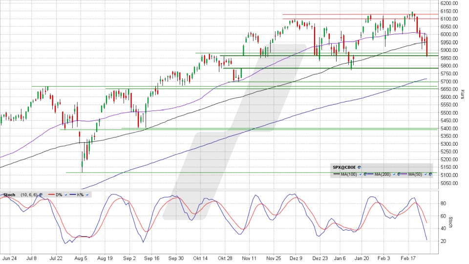 S&P 500: Tages-Chart vom 27.02.2025, Kurs 5.861,57 Punkte, Kürzel: SPX | Quelle: TWS | Online Broker LYNX