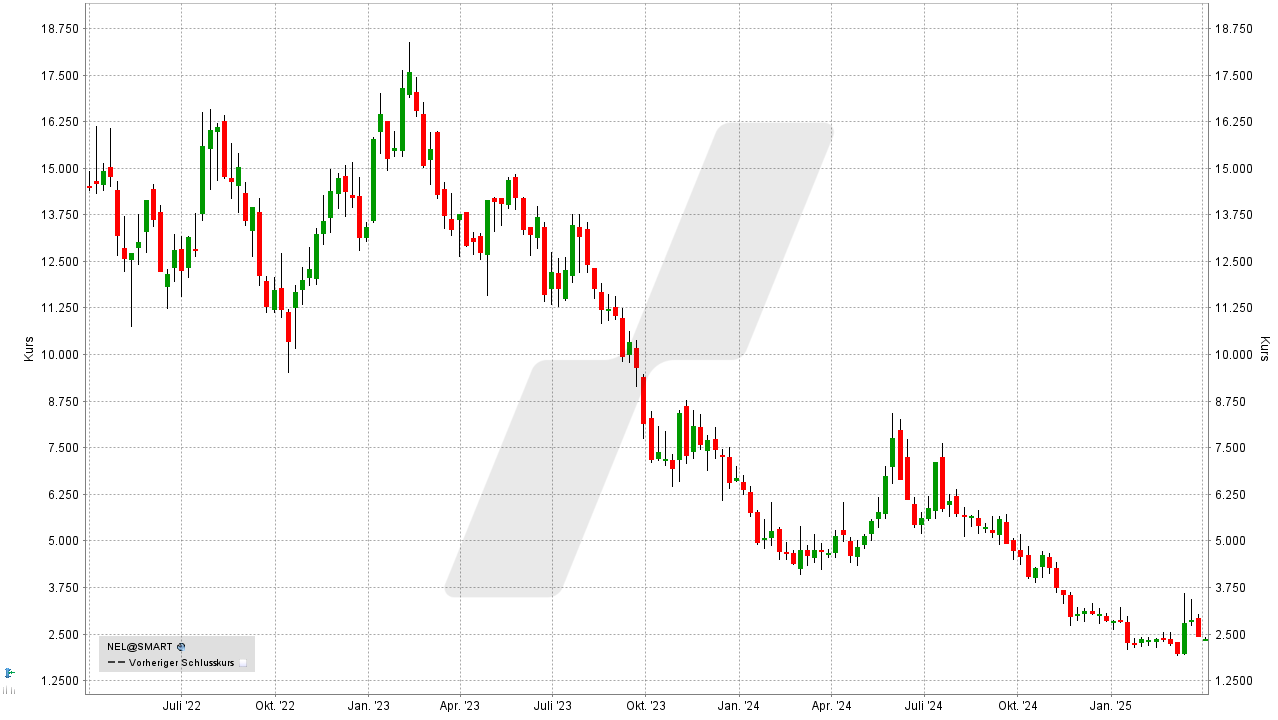 Wasserstoff-Aktien und Brennstoffzellen-Aktien: Kursentwicklung der Nel Asa Aktie von März 2022 bis März 2025 | Online Broker LYNX Wasserstoff-Aktien und Brennstoffzellen-Aktien: Kursentwicklung der Nel Asa Aktie von März 2022 bis März 2025 | Online Broker LYNX