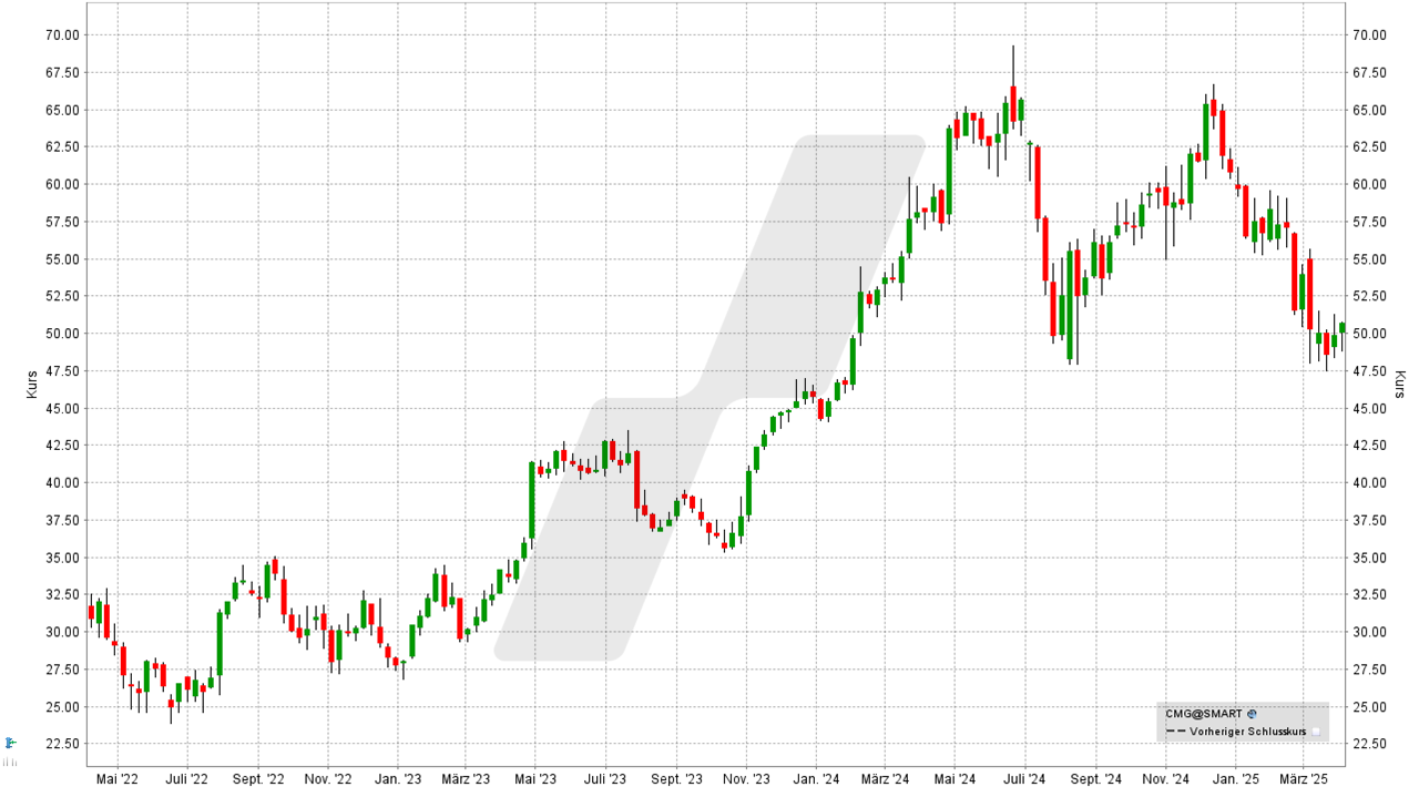 S&P 500 Aktien: Kursentwicklung der Chipotle Mexican Grill Aktie von April 2022 bis April 2025 | Online Broker LYNX S&P 500 Aktien: Kursentwicklung der Chipotle Mexican Grill Aktie von April 2022 bis April 2025 | Online Broker LYNX