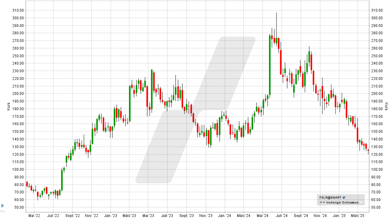 US-Aktien: Kursentwicklung der First Solar Aktie von April 2022 bis April 2025 | Online Broker LYNX US-Aktien: Kursentwicklung der First Solar Aktie von April 2022 bis April 2025 | Online Broker LYNX