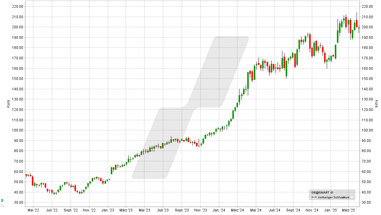 S&P 500 Aktien: Kursentwicklung der GE Aerospace Aktie von April 2022 bis April 2025 | Online Broker LYNX S&P 500 Aktien: Kursentwicklung der GE Aerospace Aktie von April 2022 bis April 2025 | Online Broker LYNX
