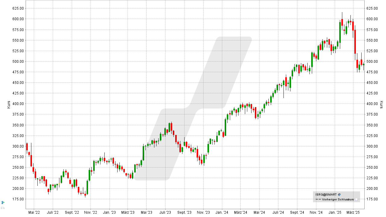 US-Aktien: Kursentwicklung der Intuitive Surgical Aktie von April 2022 bis April 2025 | Online Broker LYNX US-Aktien: Kursentwicklung der Intuitive Surgical Aktie von April 2022 bis April 2025 | Online Broker LYNX