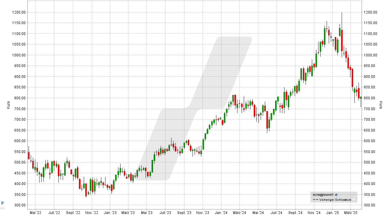 S&P 500 Aktien: Kursentwicklung der ServiceNow Aktie von April 2022 bis April 2025 | Online Broker LYNX S&P 500 Aktien: Kursentwicklung der ServiceNow Aktie von April 2022 bis April 2025 | Online Broker LYNX