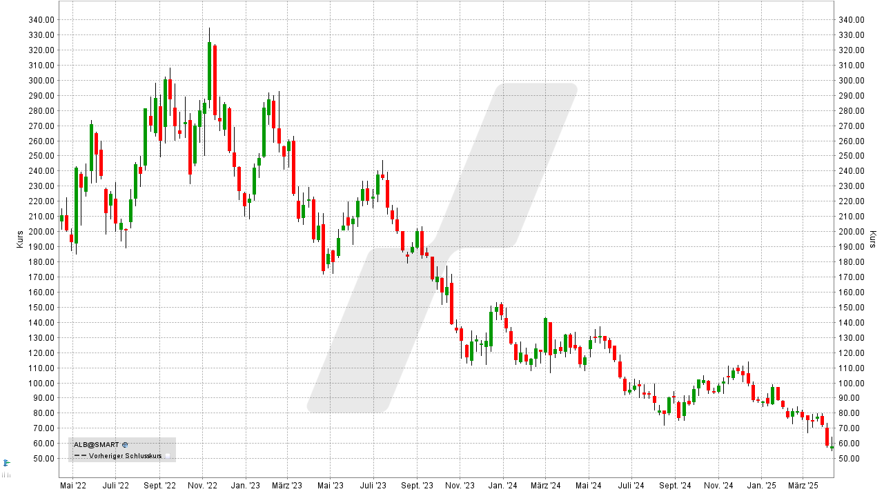 Lithium Aktien: Kursentwicklung der Albemarle Corporation Aktie von April 2022 bis April 2025 | Online Broker LYNX Lithium Aktien: Kursentwicklung der Albemarle Corporation Aktie von April 2022 bis April 2025 | Online Broker LYNX