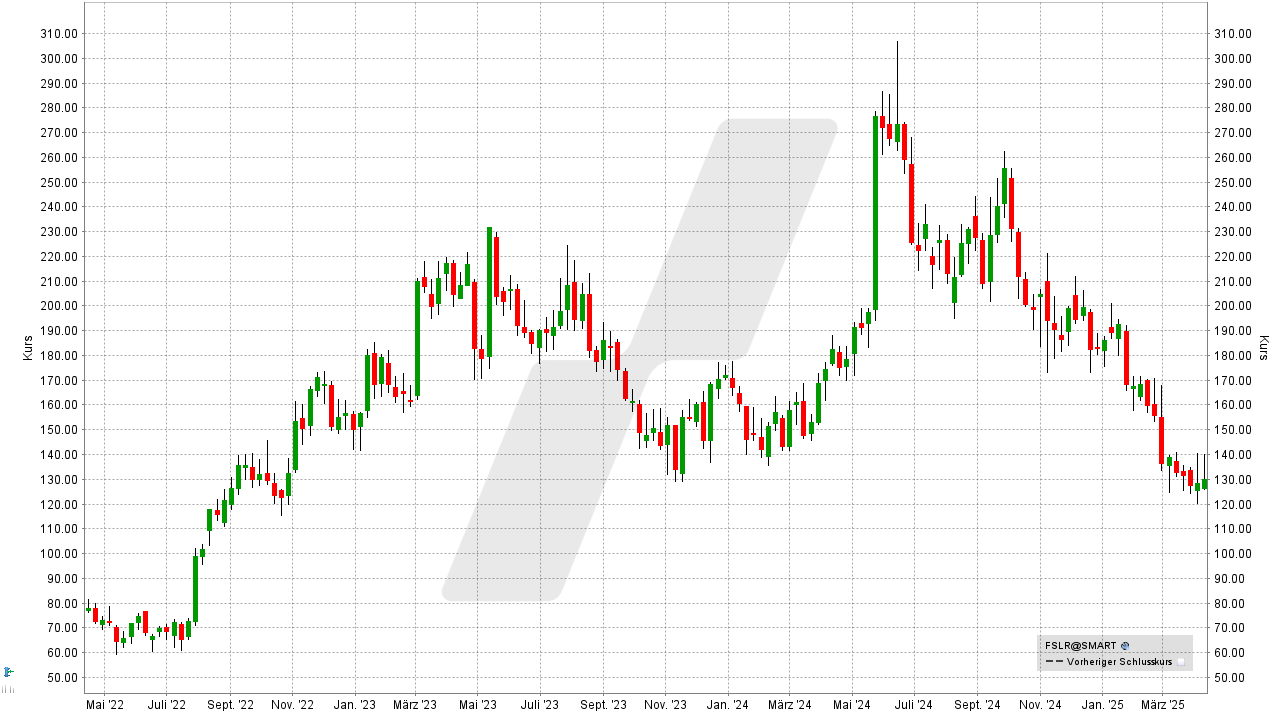 Solar Aktien: Kursentwicklung der First Solar Aktie von April 2022 bis April 2025 | Online Broker LYNX Solar Aktien: Kursentwicklung der First Solar Aktie von April 2022 bis April 2025 | Online Broker LYNX