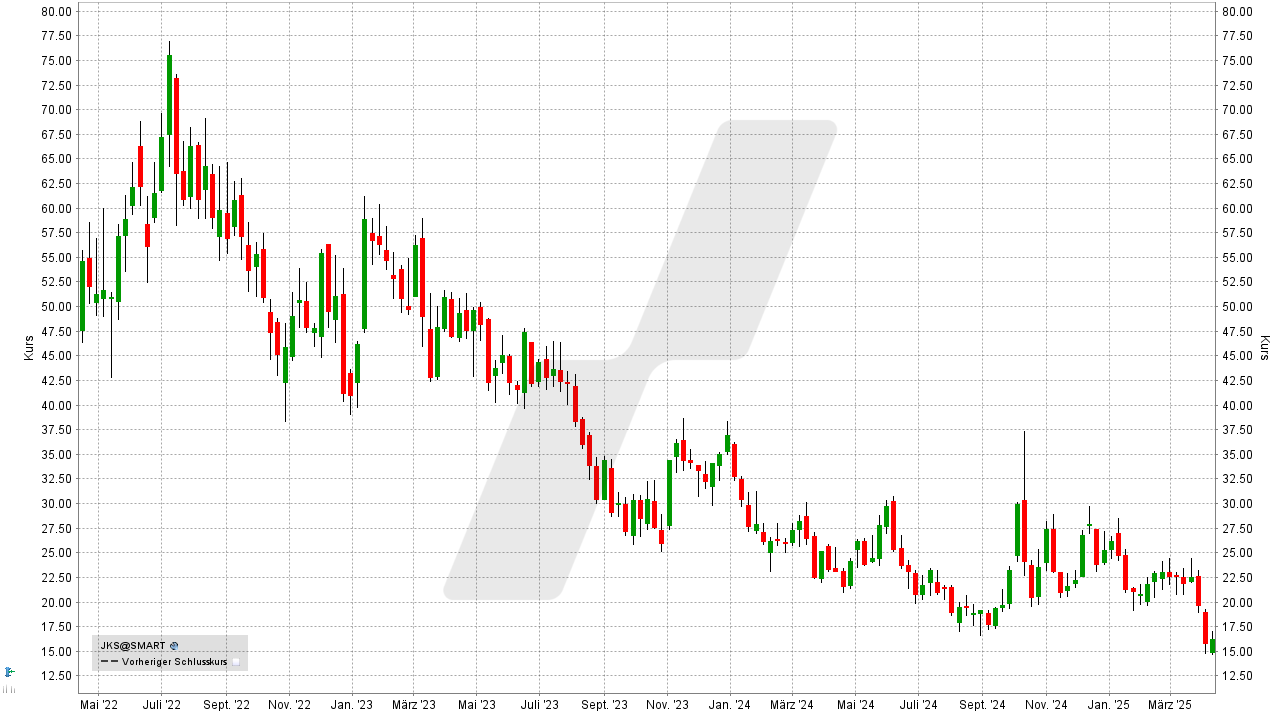 Solar Aktien: Kursentwicklung der JinkoSolar Aktie von April 2022 bis April 2025 | Online Broker LYNX Solar Aktien: Kursentwicklung der JinkoSolar Aktie von April 2022 bis April 2025 | Online Broker LYNX