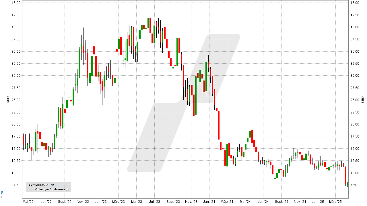 Lithium Aktien: Kursentwicklung der Sigma Lithium Aktie von April 2022 bis April 2025 | Online Broker LYNX Lithium Aktien: Kursentwicklung der Sigma Lithium Aktie von April 2022 bis April 2025 | Online Broker LYNX