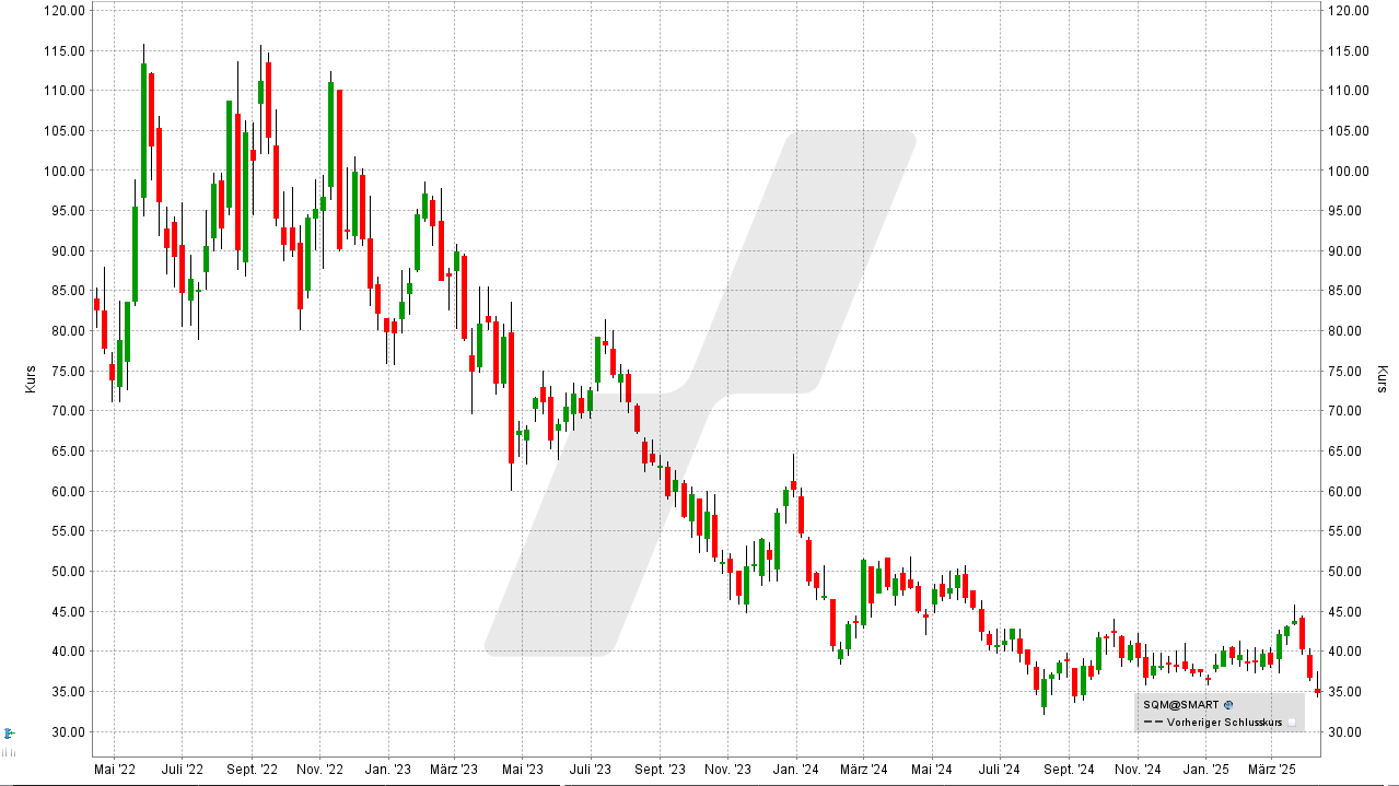 Lithium Aktien: Kursentwicklung der Sociedad Quimica Minera de Chile Aktie von April 2022 bis April 2025 | Online Broker LYNX Lithium Aktien: Kursentwicklung der Sociedad Quimica Minera de Chile Aktie von April 2022 bis April 2025 | Online Broker LYNX