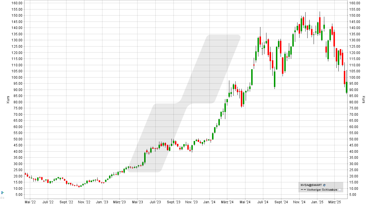 Künstliche Intelligenz Aktien: Kursentwicklung der Nvidia Aktie von April 2022 bis April 2025 | Online Broker LYNX