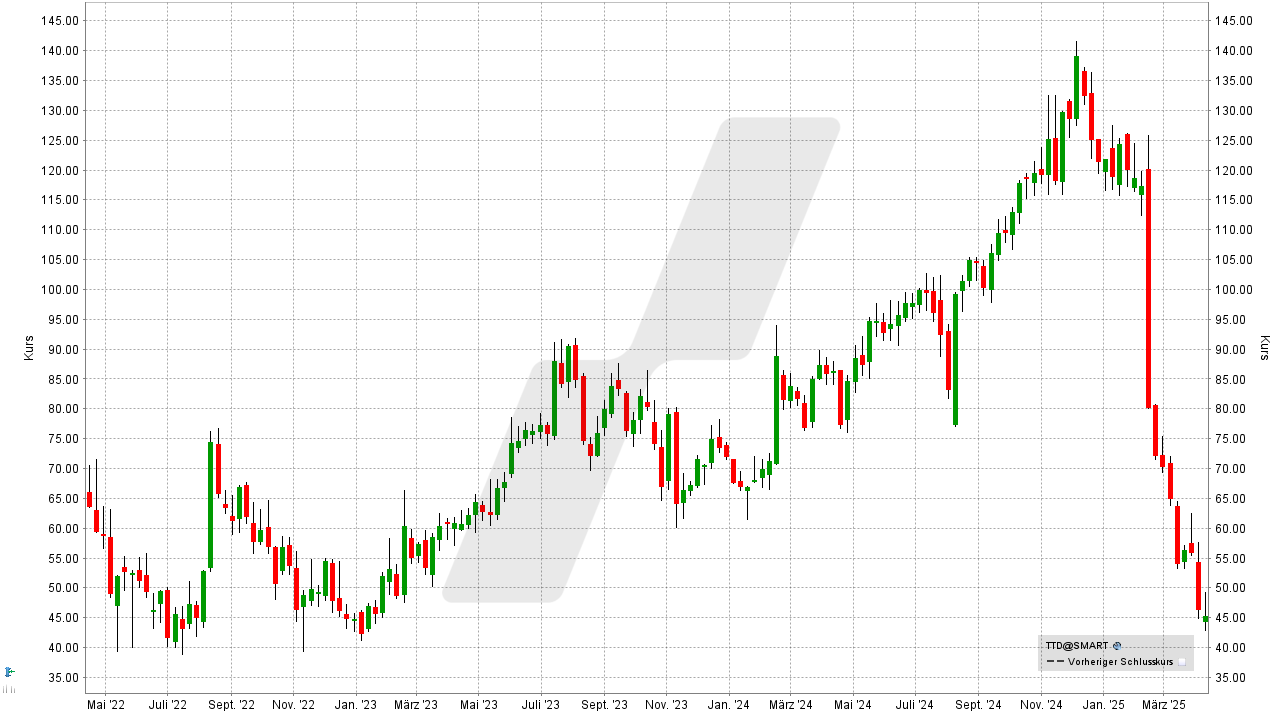 Künstliche Intelligenz Aktien: Kursentwicklung der The Trade Desk Aktie von April 2022 bis April 2025 | Online Broker LYNX