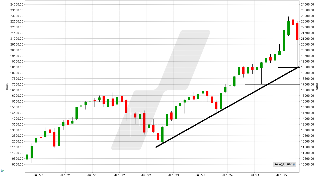 DAX-Prognose - Wie entwickelt sich der deutsche Aktienmarkt? - Kursentwicklung DAX-Performance-Index von April 2020 bis April 2025 | Online Broker LYNX DAX-Prognose - Wie entwickelt sich der deutsche Aktienmarkt? - Kursentwicklung DAX-Performance-Index von April 2020 bis April 2025 | Online Broker LYNX