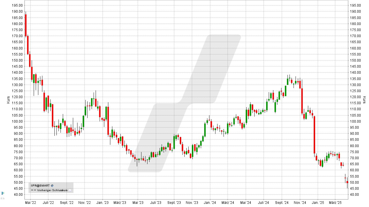 REITs: Entwicklung Innovative Industrial Properties REIT von April 2022 bis April 2025 | Online Broker LYNX REITs: Entwicklung Innovative Industrial Properties REIT von April 2022 bis April 2025 | Online Broker LYNX