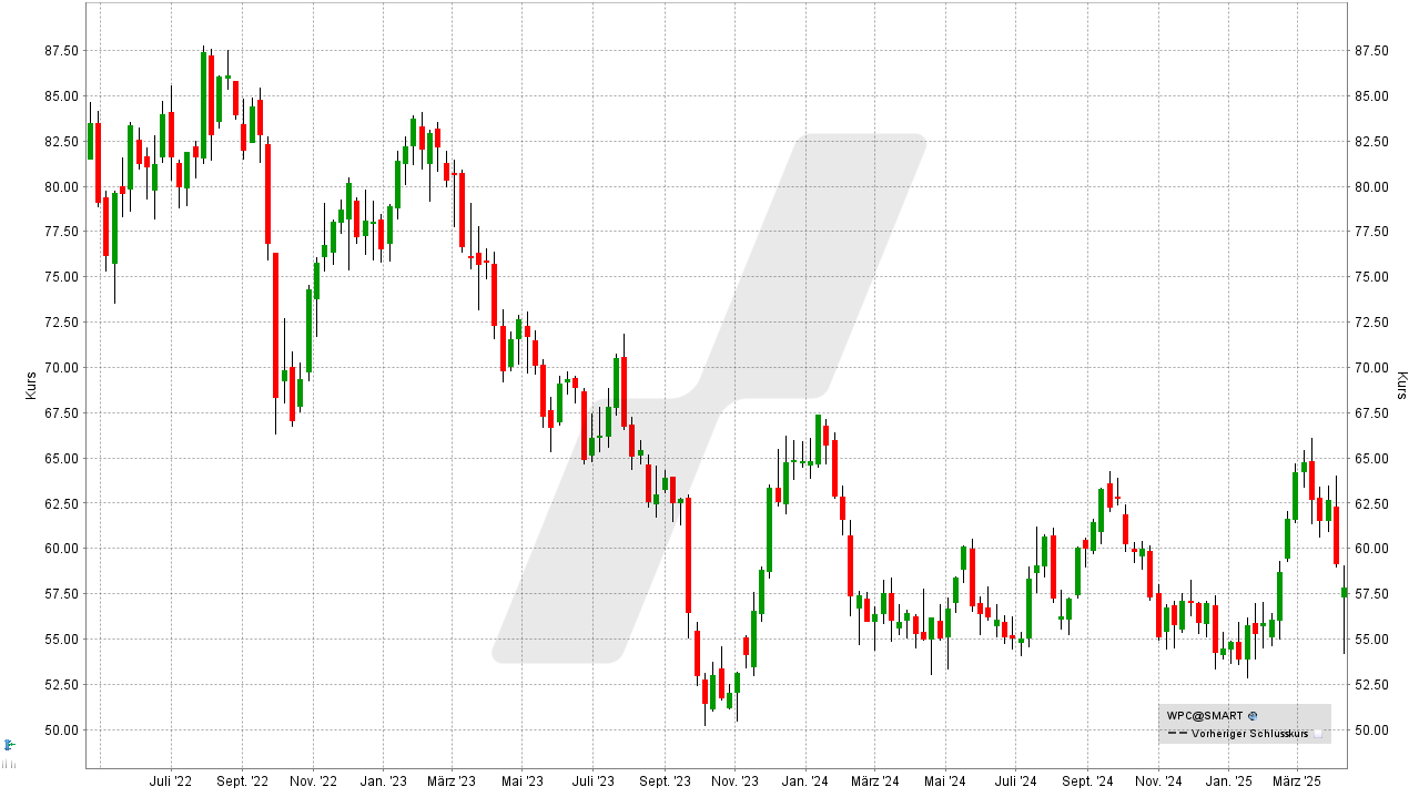REITs: Entwicklung W. P. Carey REIT von April 2022 bis April 2025 | Online Broker LYNX REITs: Entwicklung W. P. Carey REIT von April 2022 bis April 2025 | Online Broker LYNX