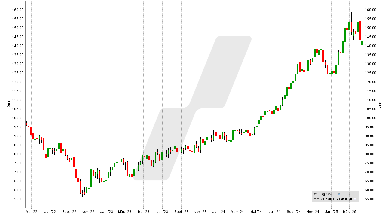 REITs: Entwicklung Welltower REIT von April 2022 bis April 2025 | Online Broker LYNX REITs: Entwicklung Welltower REIT von April 2022 bis April 2025 | Online Broker LYNX