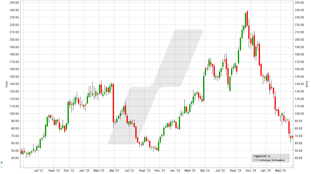 US-Wachstumsaktien: Kursentwicklung der Impinj Aktie von April 2022 bis April 2025 | Online Broker LYNX