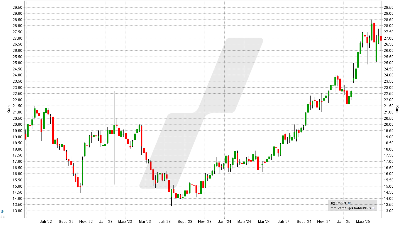 Dividenden-Aktien weltweit: Kursentwicklung der AT&T Aktie von April 2022 bis April 2025 | Online Broker LYNX Dividenden-Aktien weltweit: Kursentwicklung der AT&T Aktie von April 2022 bis April 2025 | Online Broker LYNX