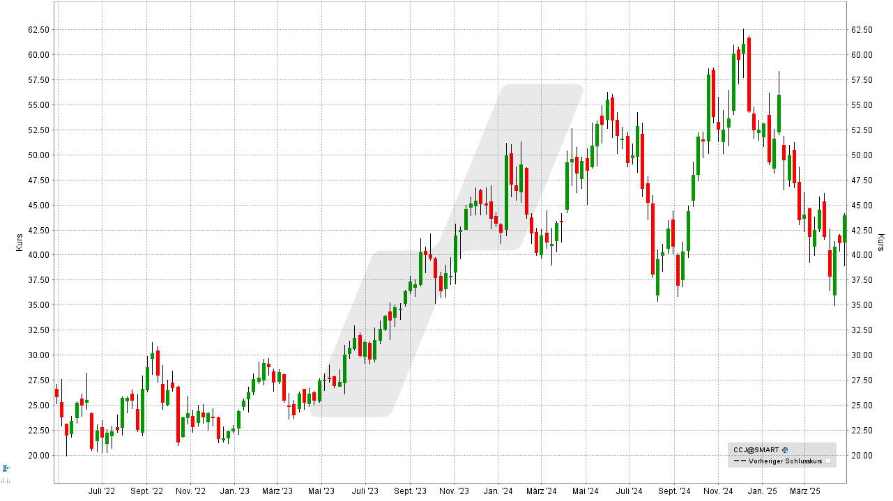 Uran-Aktien: Entwicklung der Cameco-Aktie von April 2022 bis April 2025 | Online Broker LYNX Uran-Aktien: Entwicklung der Cameco-Aktie von April 2022 bis April 2025 | Online Broker LYNX