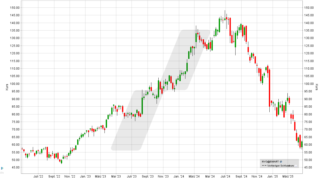 Pharma Aktien: Kursentwicklung der Novo Nordisk Aktie von April 2022 bis April 2025 | Online Broker LYNX