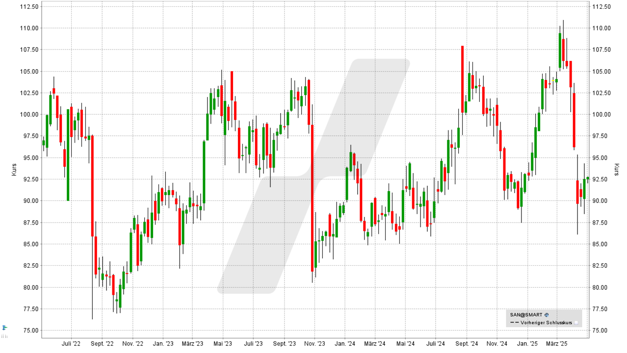 Dividenden-Aktien weltweit: Kursentwicklung der Sanofi Aktie von April 2024 bis April 2025 | Online Broker LYNX Dividenden-Aktien weltweit: Kursentwicklung der Sanofi Aktie von April 2022 bis April 2025 | Online Broker LYNX