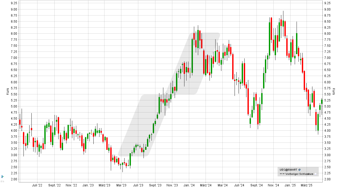 Uran-Aktien: Entwicklung der IsoEnergy-Aktie von April 2022 bis April 2025 | Online Broker LYNX Uran-Aktien: Entwicklung der IsoEnergy-Aktie von April 2022 bis April 2025 | Online Broker LYNX