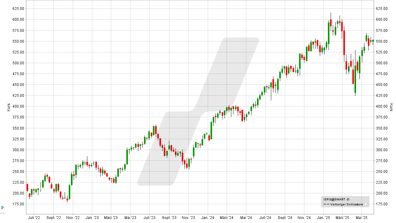 US-Aktien: Kursentwicklung der Intuitive Surgical Aktie von Juni 2022 bis Juni 2025 | Online Broker LYNX US-Aktien: Kursentwicklung der Intuitive Surgical Aktie von Juni 2022 bis Juni 2025 | Online Broker LYNX
