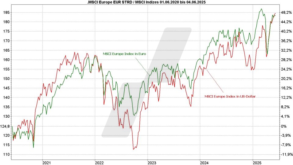 MSCI Europe Index ETF - Kursentwicklung des MSCI-Europe-Index in Euro und des MSCI-Europe-Index in US-Dollar im Vergleich von 2020 bis 2025 | Online Broker LYNX MSCI Europe Index ETF - Kursentwicklung des MSCI-Europe-Index in Euro und des MSCI-Europe-Index in US-Dollar im Vergleich von 2020 bis 2025 | Online Broker LYNX
