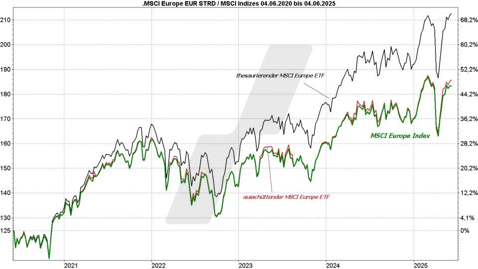 MSCI Europe Index ETF - Kursentwicklung des MSCI-Europe-Index mit einem ausschüttenden und einem thesaurierenden MSCI-Europe-ETF im Vergleich von 2020 bis 2025 | Online Broker LYNX MSCI Europe Index ETF - Kursentwicklung des MSCI-Europe-Index mit einem ausschüttenden und einem thesaurierenden MSCI-Europe-ETF im Vergleich von 2020 bis 2025 | Online Broker LYNX