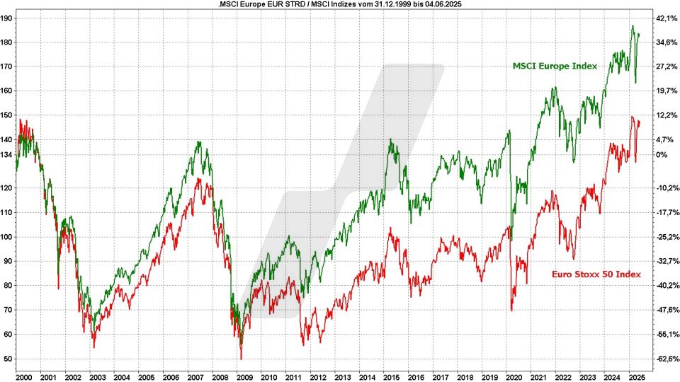 MSCI Europe Index ETF - Kursentwicklung des MSCI-Europe-Index und des Euro Stoxx 50 im Vergleich von 2020 bis 2025 | Online Broker LYNX MSCI Europe Index ETF - Kursentwicklung des MSCI-Europe-Index und des Euro Stoxx 50 im Vergleich von 2020 bis 2025 | Online Broker LYNX