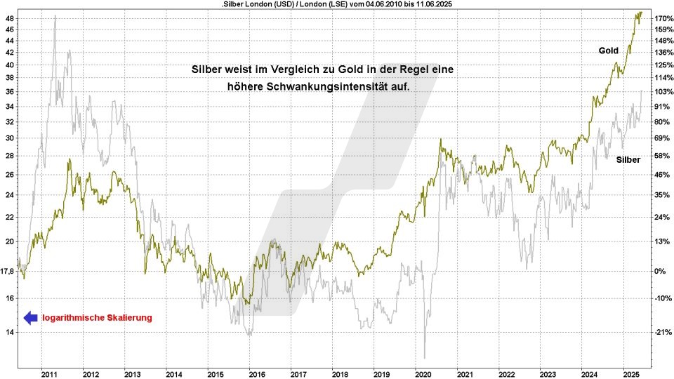 Silberpreis-Prognose: Entwicklung Silberpreis und Goldpreis im Vergleich von 2010 bis 2025 | Online Broker LYNX Silberpreis-Prognose: Entwicklung Silberpreis und Goldpreis im Vergleich von 2010 bis 2025 | Online Broker LYNX