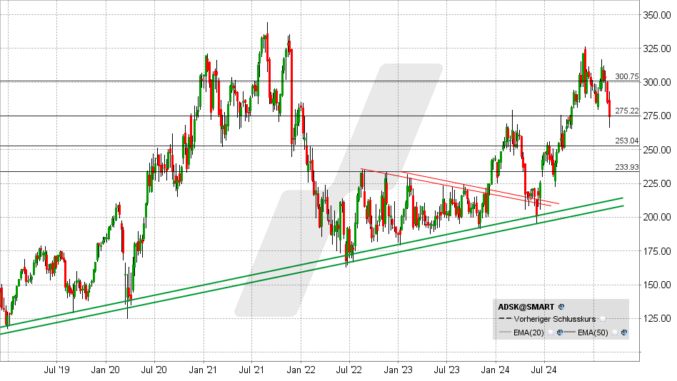 Autodesk Aktie: Chart vom 03.03.2025, Kurs: 274,24 USD - Kürzel: ADSK | Online Broker LYNX