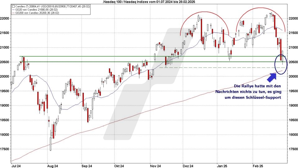 Börse aktuell: Entwicklung Nasdaq 100 von 2024 bis 2025 | Quelle: marketmaker pp4 | Online Broker LYNX