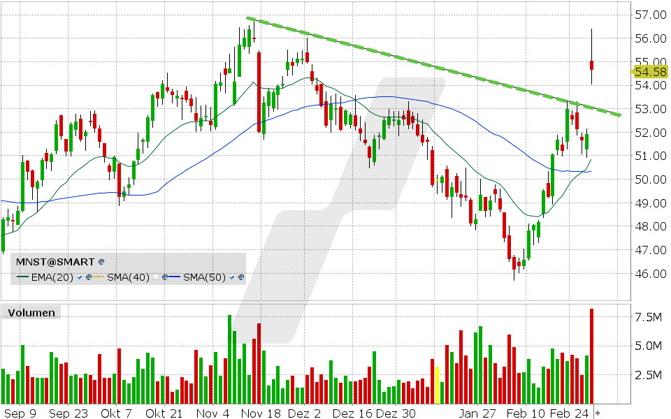 Monster Beverage Aktie: Chart vom 28.02.2025, Kurs: 54.58 USD Kürzel: MNST | Quelle: TWS | Online Broker LYNX Monster Beverage Aktie: Chart vom 28.02.2025, Kurs: 54.58 USD Kürzel: MNST | Quelle: TWS | Online Broker LYNX