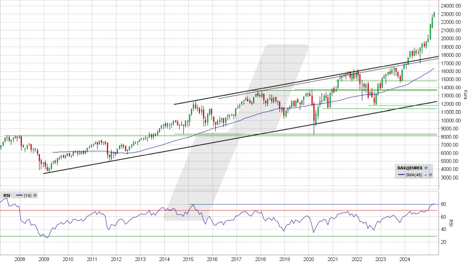 DAX: Monats-Chart vom 03.03.2025, Kurs 23.147,02 Punkte, Kürzel: DAX | Quelle: TWS | Online Broker LYNX
