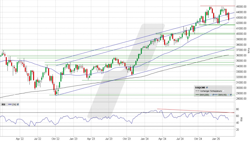 Dow Jones: Wochen-Chart vom 06.03.2025, Kurs 42.579,08 Punkte, Kürzel: INDU | Quelle: TWS | Online Broker LYNX
