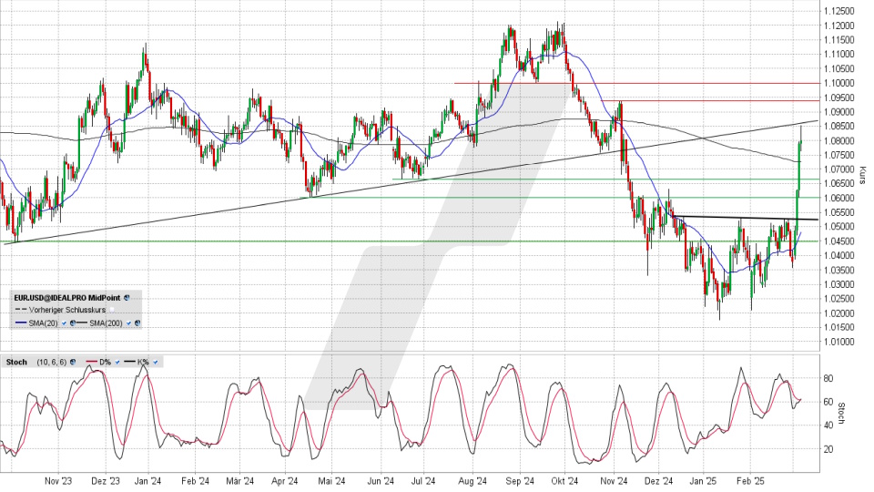 Euro/US-Dollar: Tageschart vom 06.03.2025, Kurs 1,0800 US-Dollar, Kürzel: EUR.USD | Online Broker LYNX