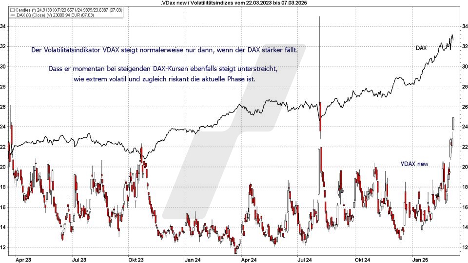 Börse aktuell: Entwicklung DAX und VDAX im Vergleich von 2023 bis 2025 | Quelle: marketmaker pp4 | Online Broker LYNX