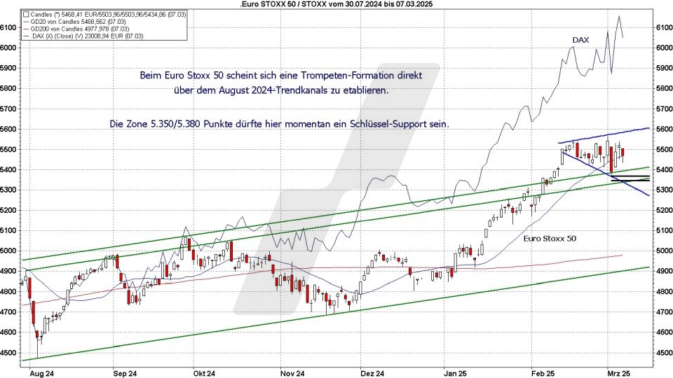 Börse aktuell: Entwicklung Euro Stoxx 50 von 2023 bis 2024 mit aktueller Trompetenformation | Quelle: marketmaker pp4 | Online Broker LYNX
