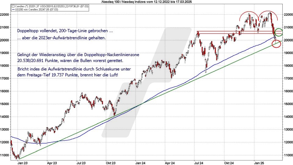 Börse aktuell: Entwicklung Nasdaq 100 von 2022 bis 2025 mit wichtigen Chartmarken | Quelle: marketmaker pp4 | Online Broker LYNX