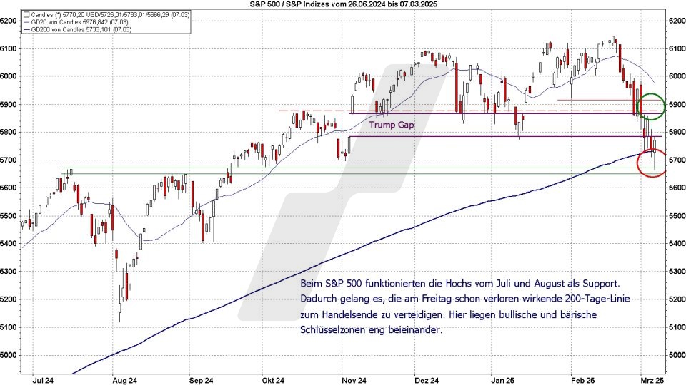 Börse aktuell: Entwicklung S&P 500 von 2024 bis 2025 mit wichtigen Chartmarken | Quelle: marketmaker pp4 | Online Broker LYNX