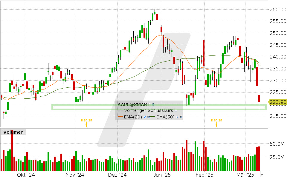 Apple Aktie: Chart vom 11.03.2025, Kurs: 220,84 USD | Kürzel: AAPL | Quelle: TWS | Online Broker LYNX
