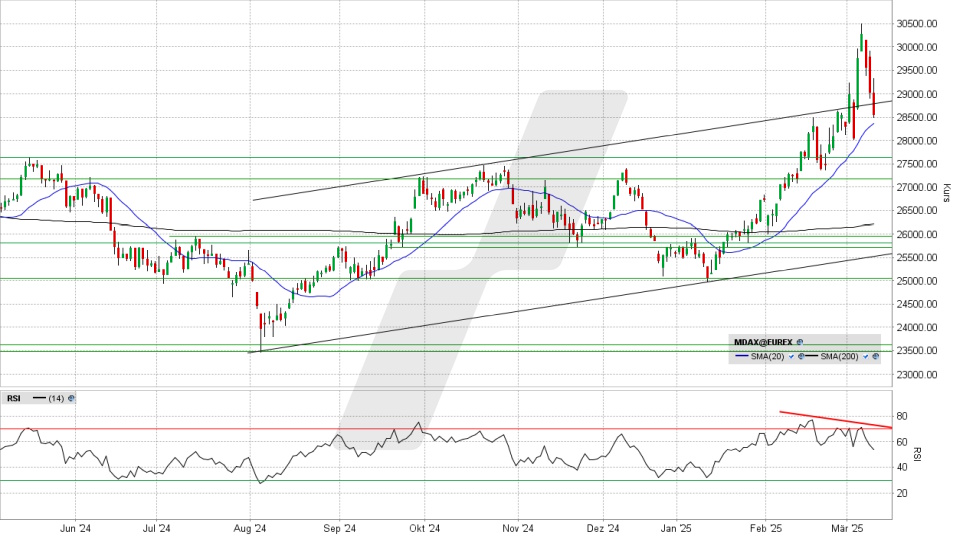 MDAX: Tages-Chart vom 11.03.2025, Kurs 28.550,92 Punkte, Kürzel: MDAX | Quelle: TWS | Online Broker LYNX