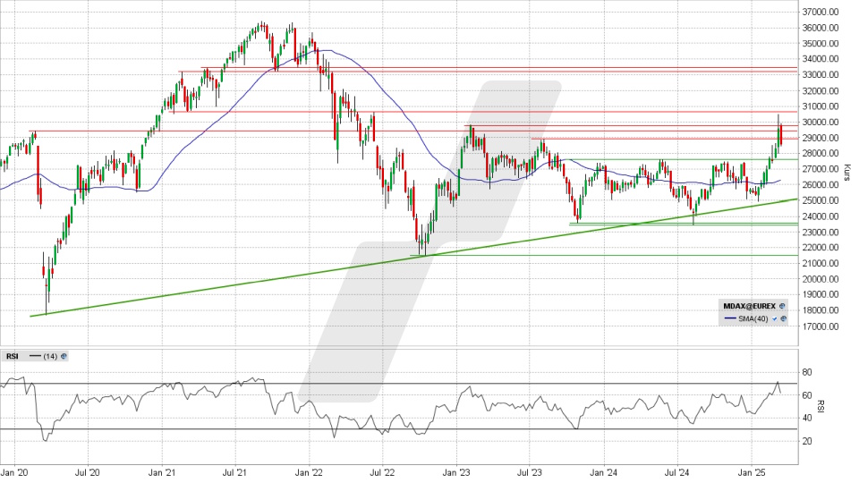 MDAX: Wochen-Chart vom 11.03.2025, Kurs 28.550,92 Punkte, Kürzel: MDAX | Quelle: TWS | Online Broker LYNX