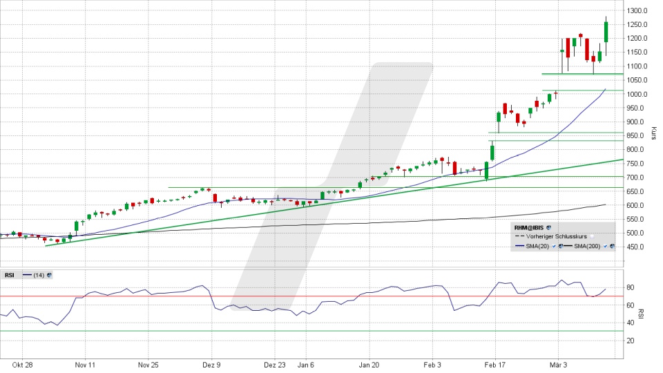 Rheinmetall Aktie: Chart vom 12.03.2025, Kurs 1.265,00 Euro, Kürzel: RHM | Online Broker LYNX
