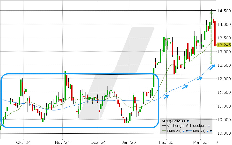 K+S Aktie: Chart vom 13.03.2025, Kurs: 13.245 EUR, Kürzel: SDF | Quelle: TWS | Online Broker LYNX