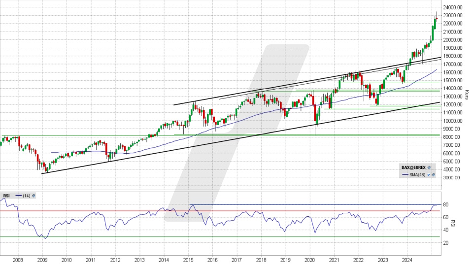 DAX Index: Chart vom 13.03.2025, Kurs 22.567,14 Punkte, Kürzel: DAX | Online Broker LYNX