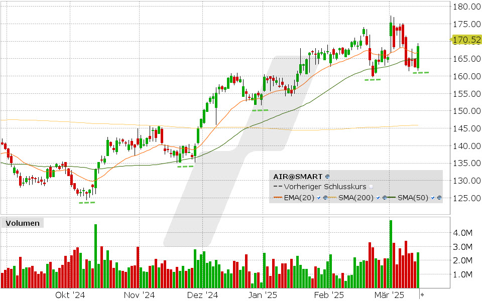 Airbus Aktie: Chart vom 14.03.2025, Kurs: 170.52 EUR, Kürzel: AIR | Quelle: TWS | Online Broker LYNX