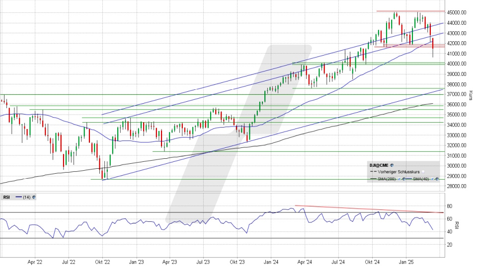 Dow Jones: Wochen-Chart vom 14.03.2025, Kurs 41.488,19 Punkte, Kürzel: INDU | Quelle: TWS | Online Broker LYNX