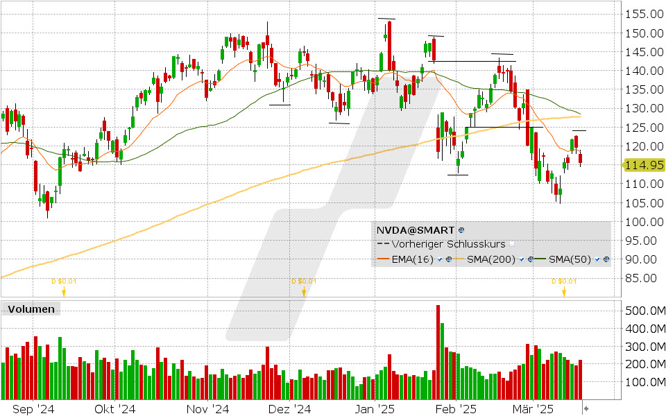 Nvidia Aktie: Chart vom 18.03.2025, Kurs: 115.43 USD, Kürzel: NVDA | Quelle: TWS | Online Broker LYNX