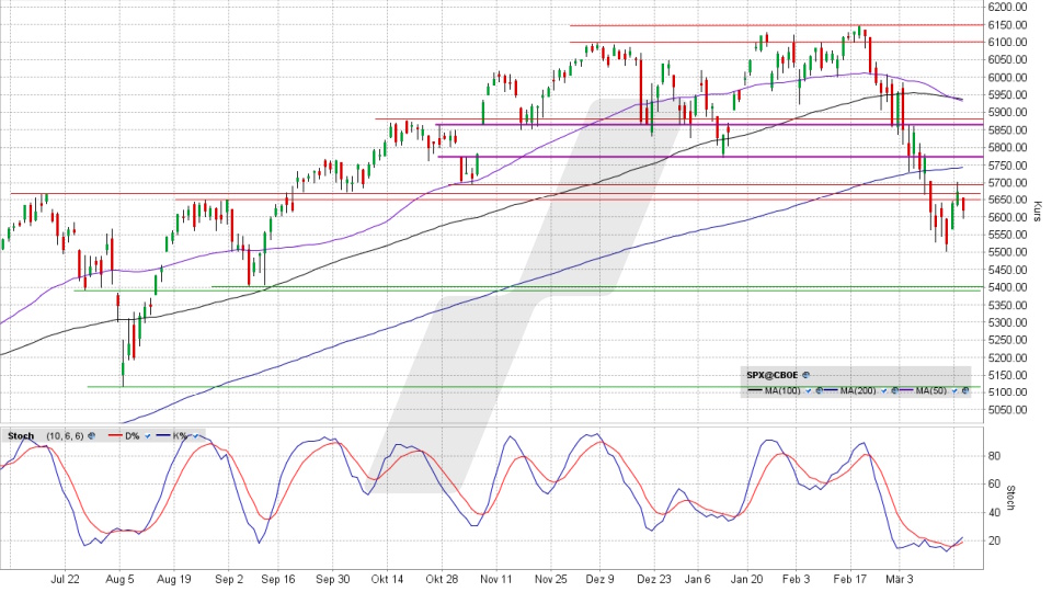 S&P 500 Index: Chart vom 18.03.2025, Kurs 5.614,66 Punkte, Kürzel: SPX | Online Broker LYNX